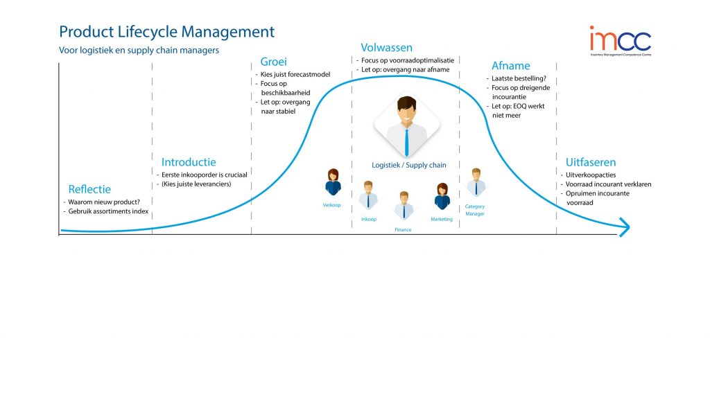 product lifecycle management