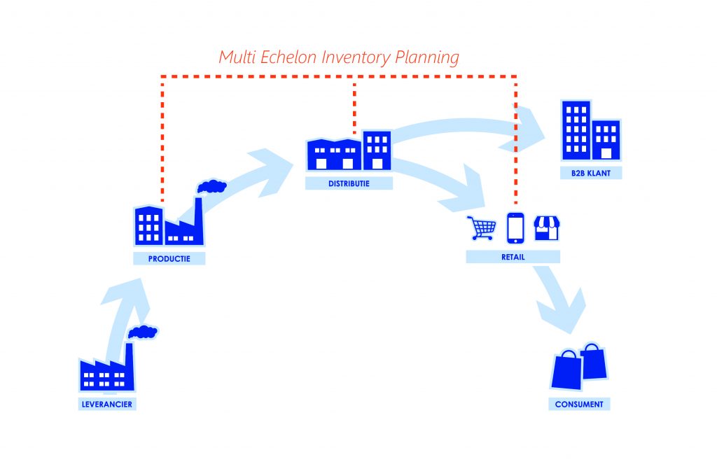 Wat is Multi Echelon Inventory Planning?