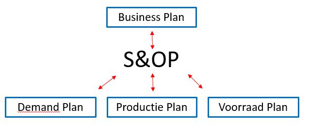 Sales & Operations Planning