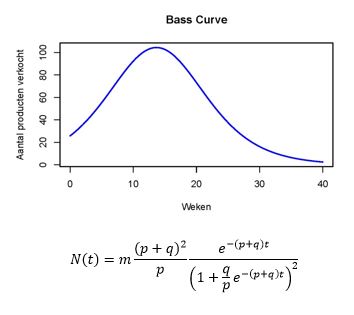 Bass-curve