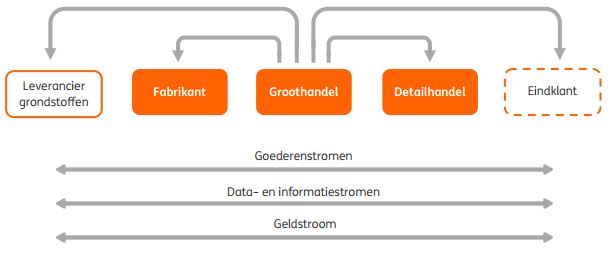 Groothandel moet ketenregie pakken