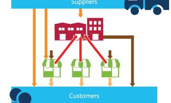 Distribution Requirements Planning