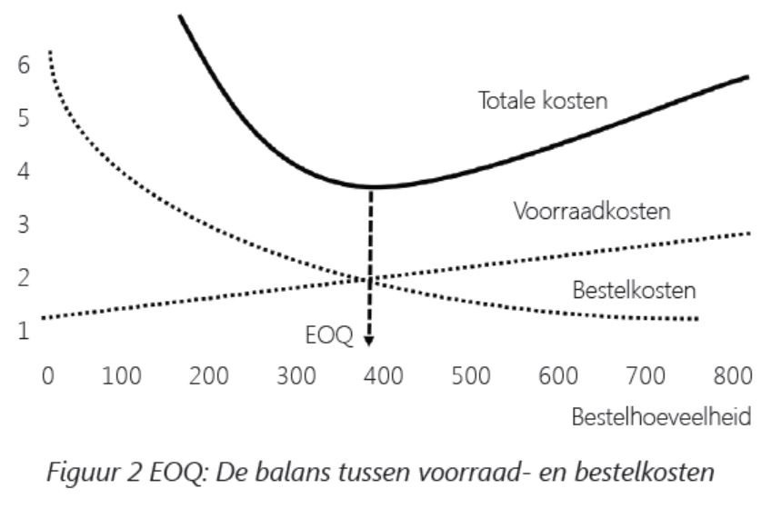 Economic Order Quantity
