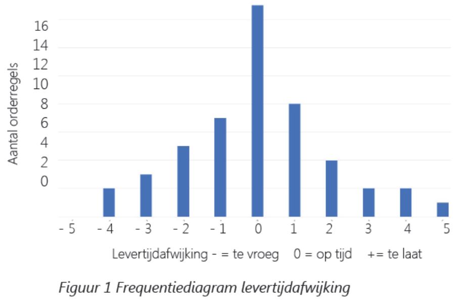 Frequentiediagram levertijdafwijking