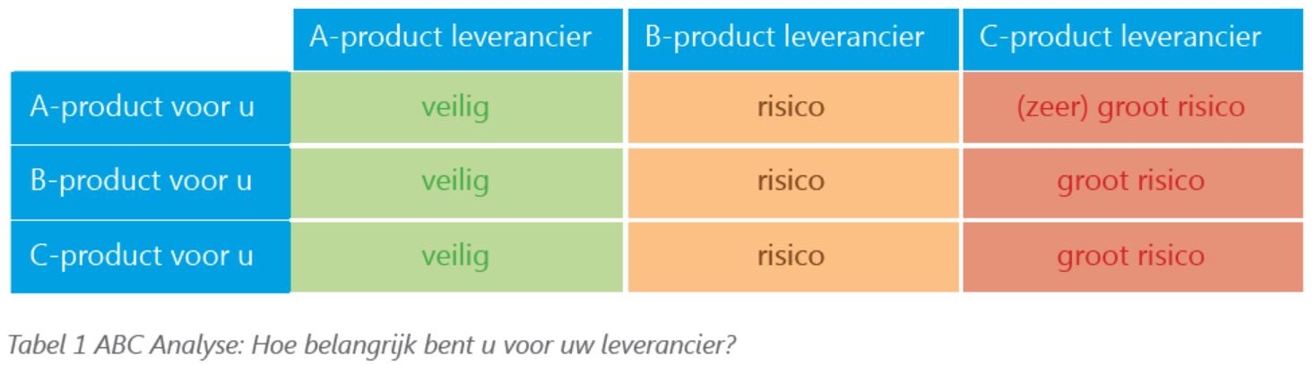 Tabel 1 ABC Analyse: Hoe belangrijk bent u voor uw leverancier?