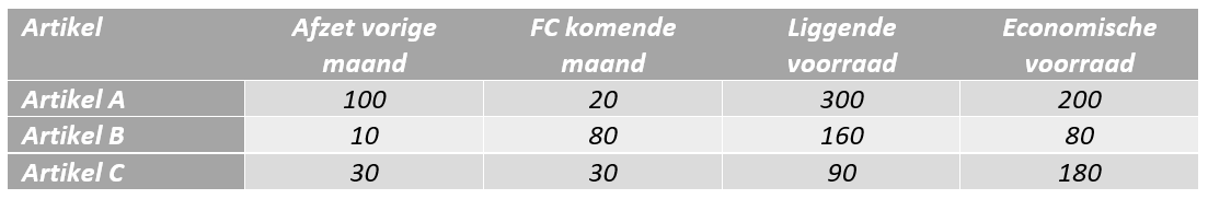 Tabel afzet artikelen