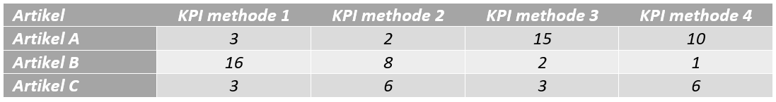 KPI methodes per artikel
