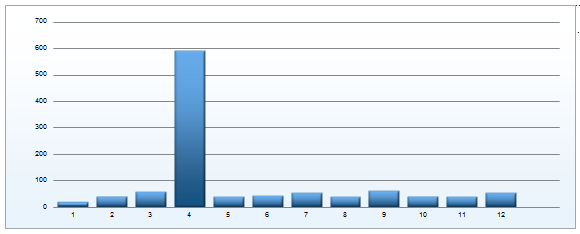 Grafiek voor artikel met piek in de vraag