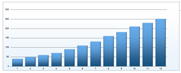 Grafiek van Artikel met stijgende vraag
