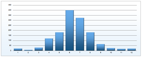 Grafiek voor seizoensproduct